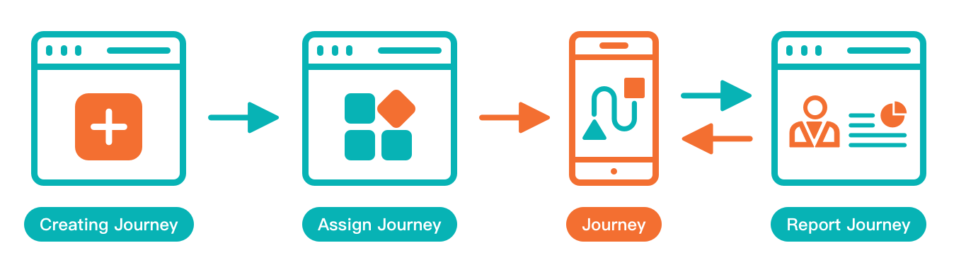 Journey product vision flow